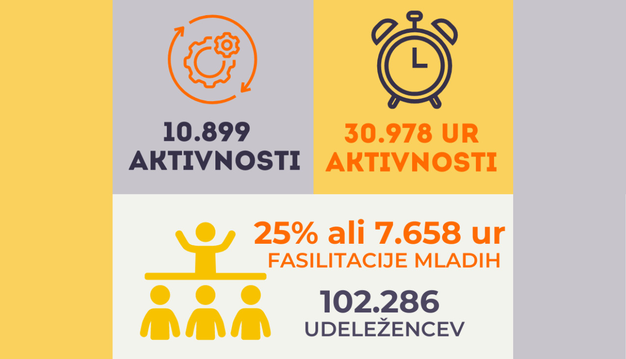102.286 mladih aktivnih v mladinskih centrih