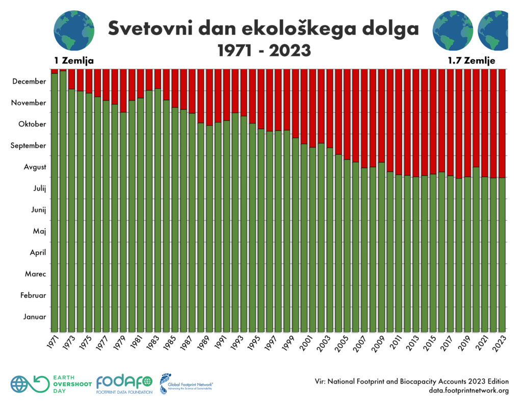Svetovni dan okoljskega dolga