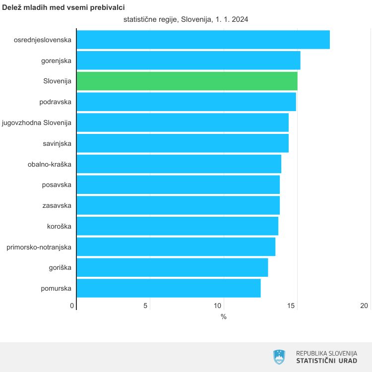 SURS delež mladih po statističnih regijah