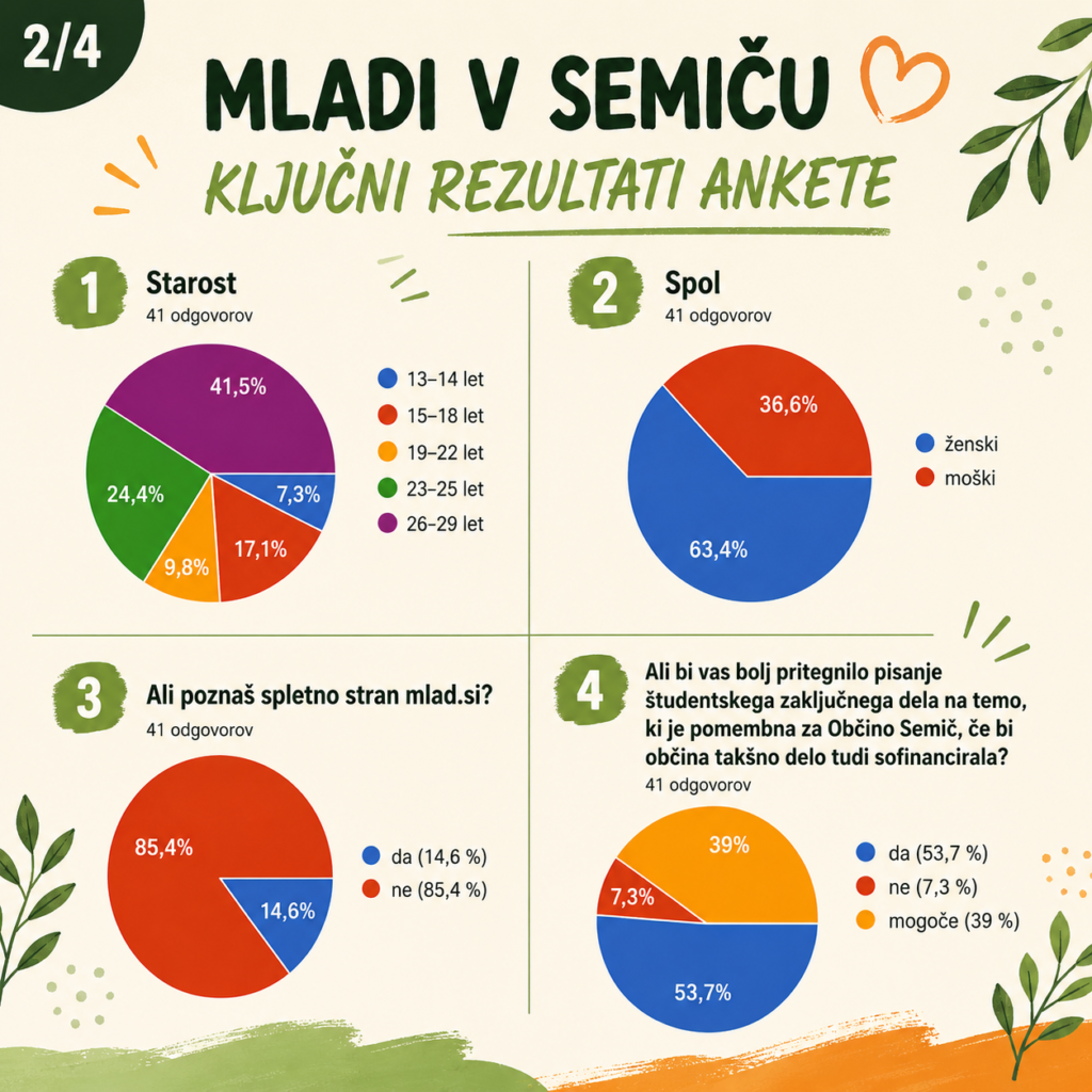 Demografska struktura