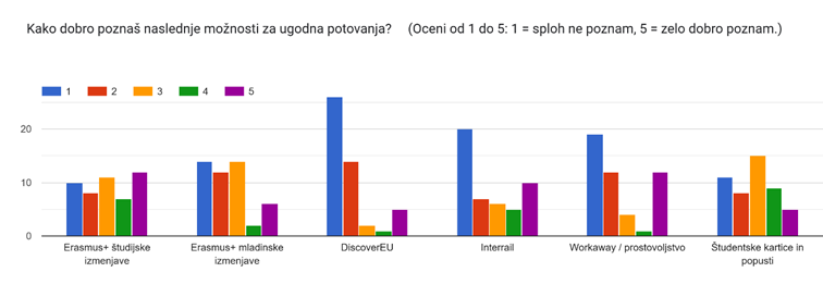 graf: kako dobro poznajo možnosti za ugodna potovanja